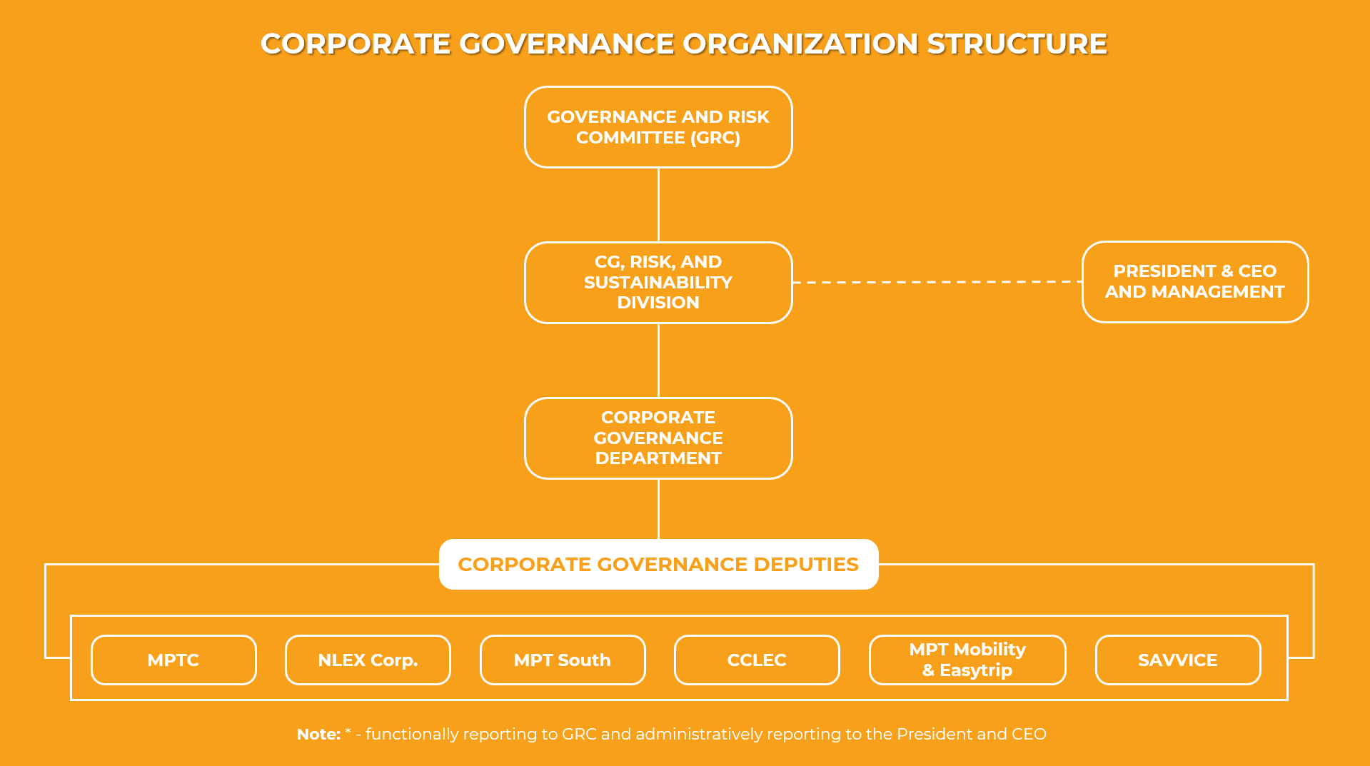 Corporate Governance Organization Structure